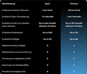 Shelly Premium APP - 12 Monate - SMARTBLU